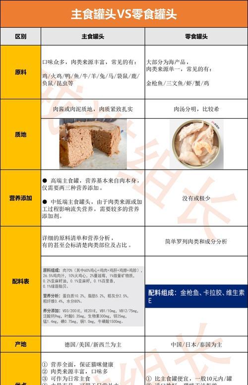 猫粮罐头的配方表有哪些?如何解读猫粮成分?