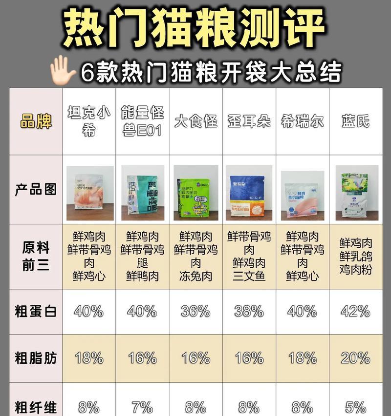 选购猫粮时应注意哪些要点?哪种猫粮最适合?