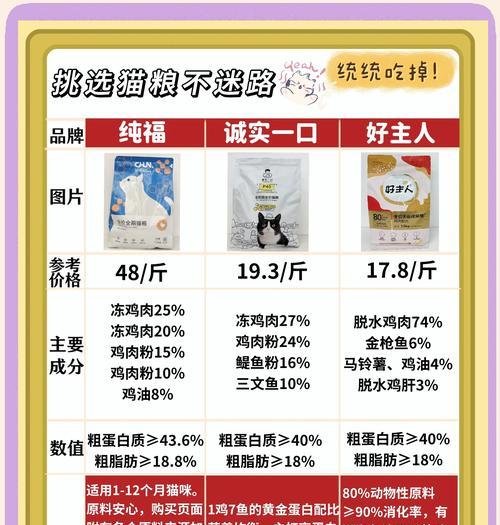 宠物店为何优先推荐特定猫粮?