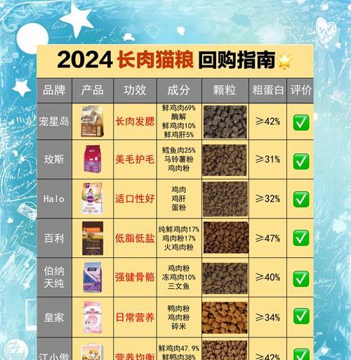家猫的猫粮怎么选?如何选择适合家猫的猫粮品牌?