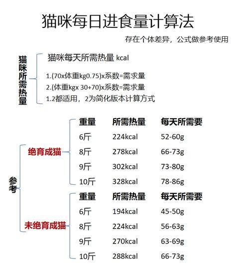 猫粮的吸收率如何计算?吸收率对猫咪健康有何影响?
