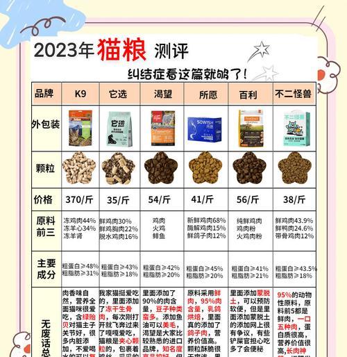 怎么选猫适合的粮?选择猫粮时应注意哪些因素?