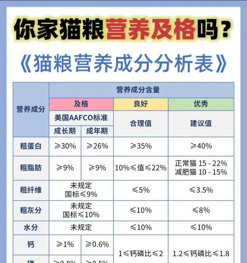 如何通过猫粮配料表判断是否会导致猫咪上火?应该注意哪些成分?