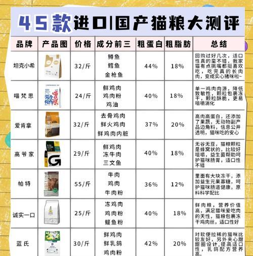 猫粮中不添加防腐剂的原因是什么?