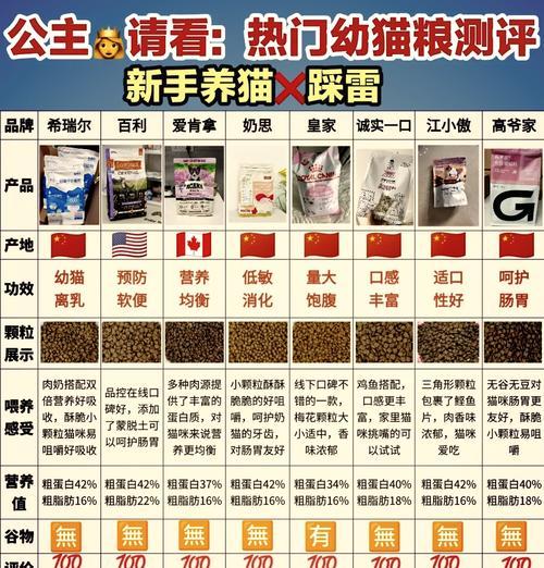 猫咪幼猫粮怎么挑选好的?哪些成分是必须的?