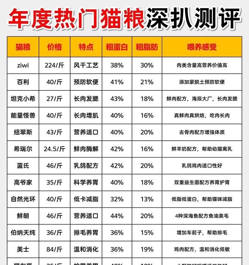 朗诺猫粮的测评结果如何?适合哪些猫咪?