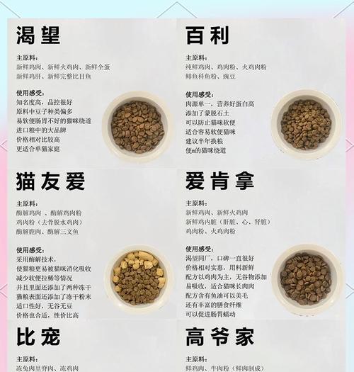 现在的猫粮怎么选比较好?选择标准和注意事项是什么?