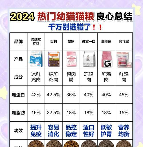 幼年狸猫适合哪种猫粮?如何选择合适的品牌?