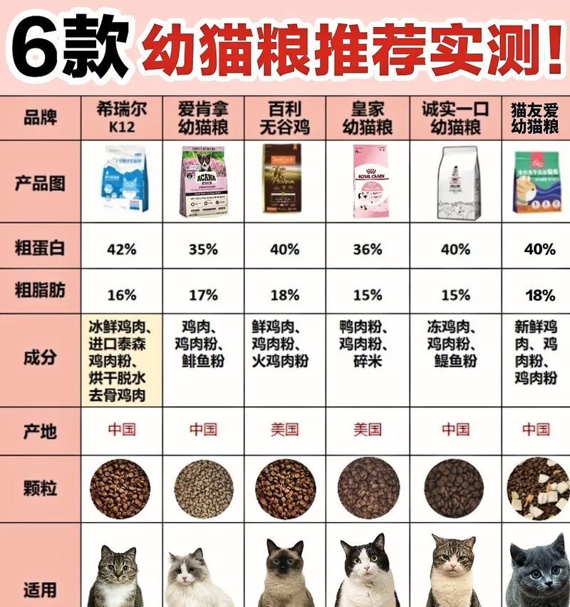 长时间喂养什么猫粮比较好?长期喂养的猫粮选择标准是什么?